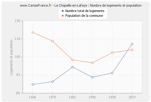 La Chapelle-en-Lafaye : Nombre de logements et population